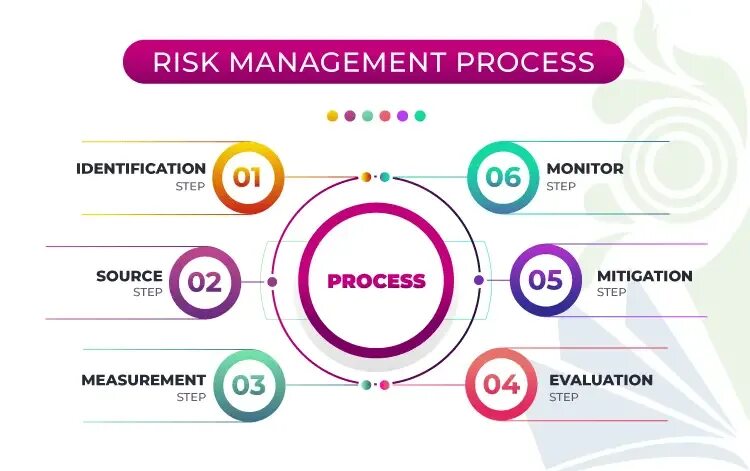 Сколько людей в процессе. Risk Management. Риск-менеджмент. Risk Management it Project. Process Management.