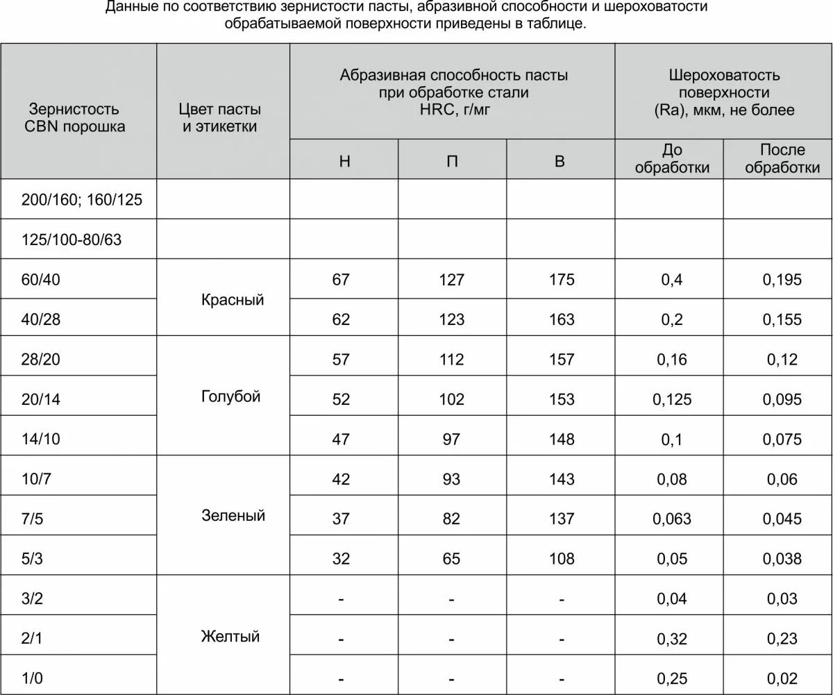 Таблица зернистости кругов. Зернистость алмазной пасты таблица. Зернистость зачистных шлифовальных кругов. Алмазная паста для полировки металла зернистость. Маркировка алмазных паст для полировки.