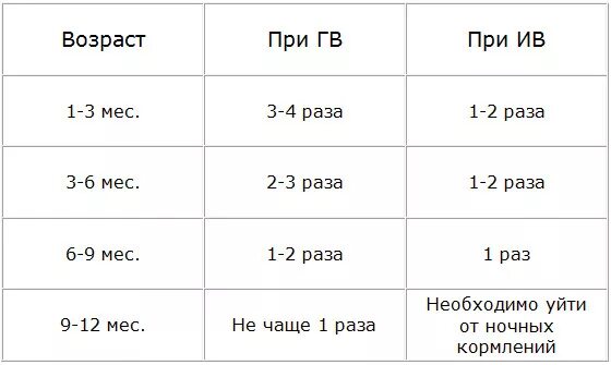 Как уйти от ночных кормлений смесью