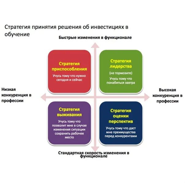 Стратегии принятия решений. Виды стратегий принятия решений. Алгоритм принятия стратегических решений. Уровни принятия стратегических решений. Варианты стратегического решения