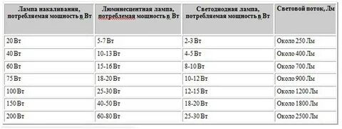 Сколько ватт в светодиодной лампочке