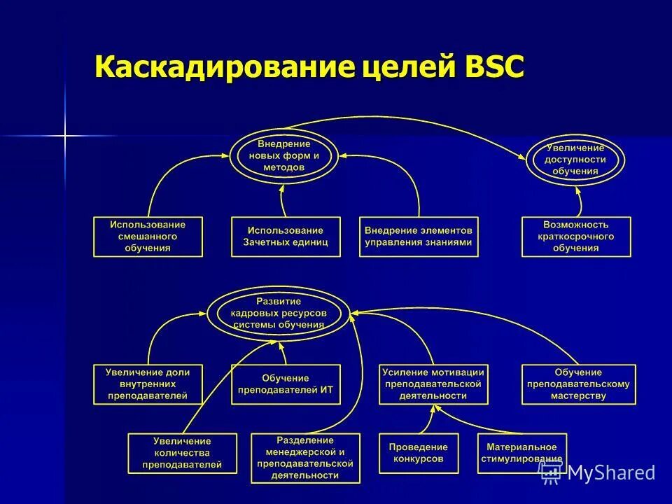 каскадирование целей это