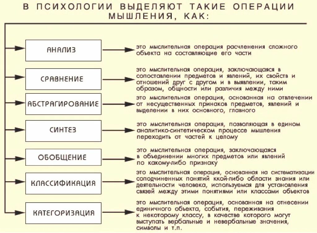 Анализ мыслительная операция. Операции мышления.психология. Перечислите операции мышления:. Синтез анализ обобщение классификация. Мыслительные операции у детей