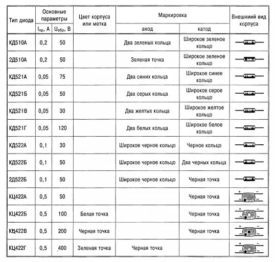 Таблица диодов. Маркировка диодов в пластмассовом. Tsvetovaya markirovka stabilitronov otechestvennykh. Цветовая маркировка диодов кд105. Таблица маркировки стабилитронов в стеклянном корпусе.