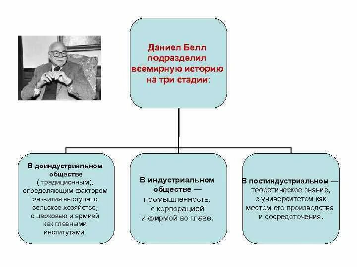 Д белл постиндустриальное общество. Белл стадии развития общества. Д Белл об обществе. Информационное общество Белл.