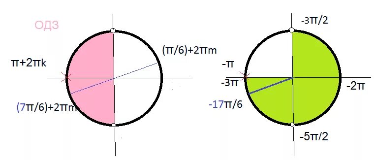 0 6 пи пи 3. 3pi/2 2pi. -3pi -3pi/2. 2pi/3. Пи/2 3пи/2.