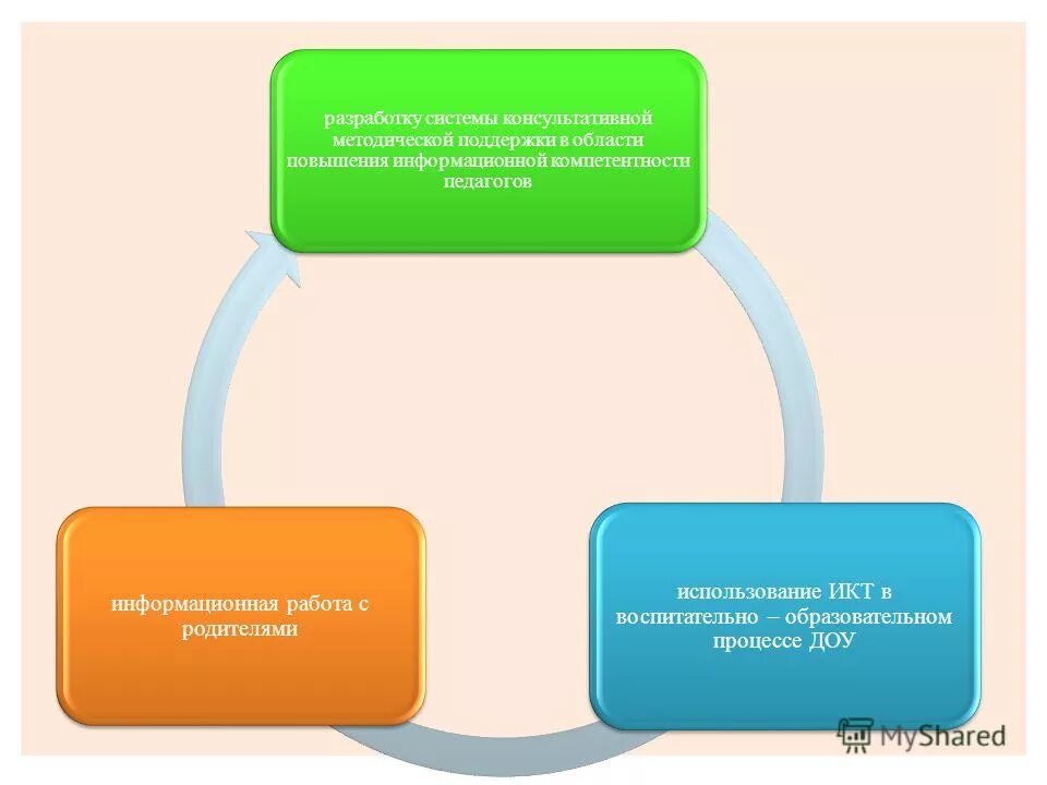 Консультационно методическая помощь