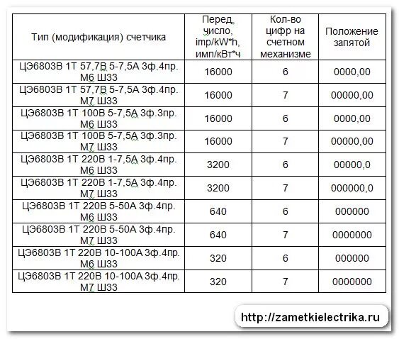 Сроки мпи электросчетчиков. Сроки поверки счетчиков электроэнергии таблица. межповерочный интервал счетчиков электроэнергии таблица. межповерочный интервал трехфазных приборов учета электроэнергии. межповерочный интервал электросчетчика цэ6803в.