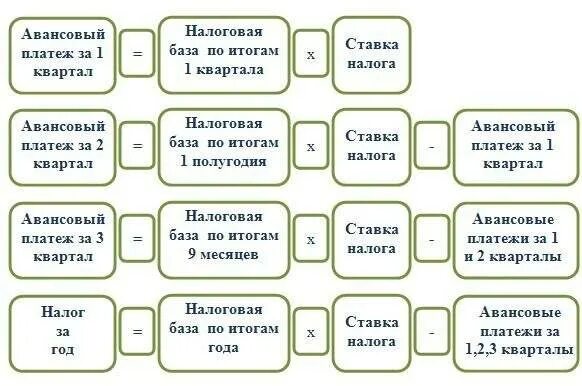 Авансовые платежи по налогу пример