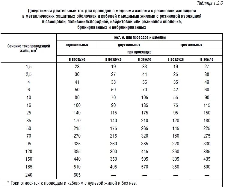 Длительный ток кабеля с медными жилами. Длительно допустимый ток для медного кабеля. Токовые нагрузки на медные кабели 0.4 кв. Таблица номинального тока по сечению кабеля. Таблица длительных токов для медных кабелей.