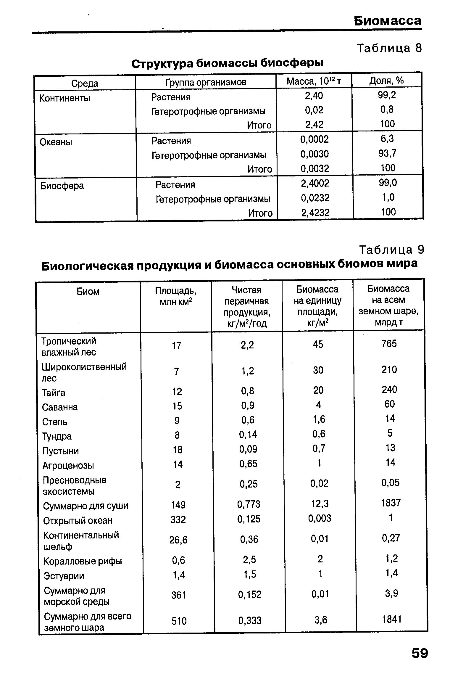 Характеристика биомов таблица. Основные биомы суши таблица. Характеристика биомов суши таблица. Биомасса таблица. Сравните суммарную биомассу суши и океана