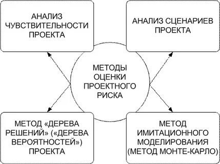 Анализ сценария рисков
