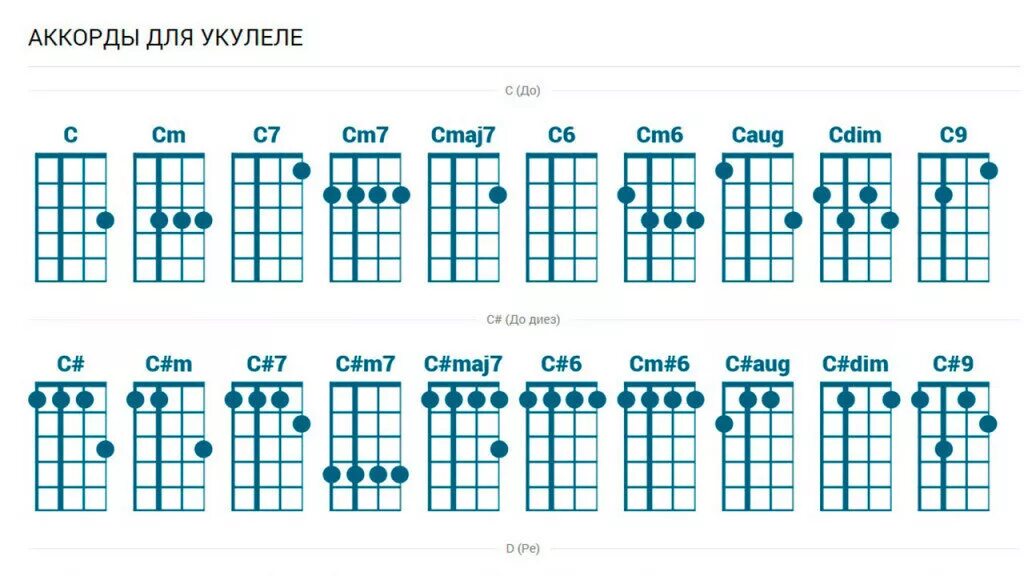 Hm7 аккорд укулеле. Аккорды укулеле сопрано таблица. C аккорд для укулеле баритон. Схемы аккордов на укулеле. Легкие песенки на укулеле.