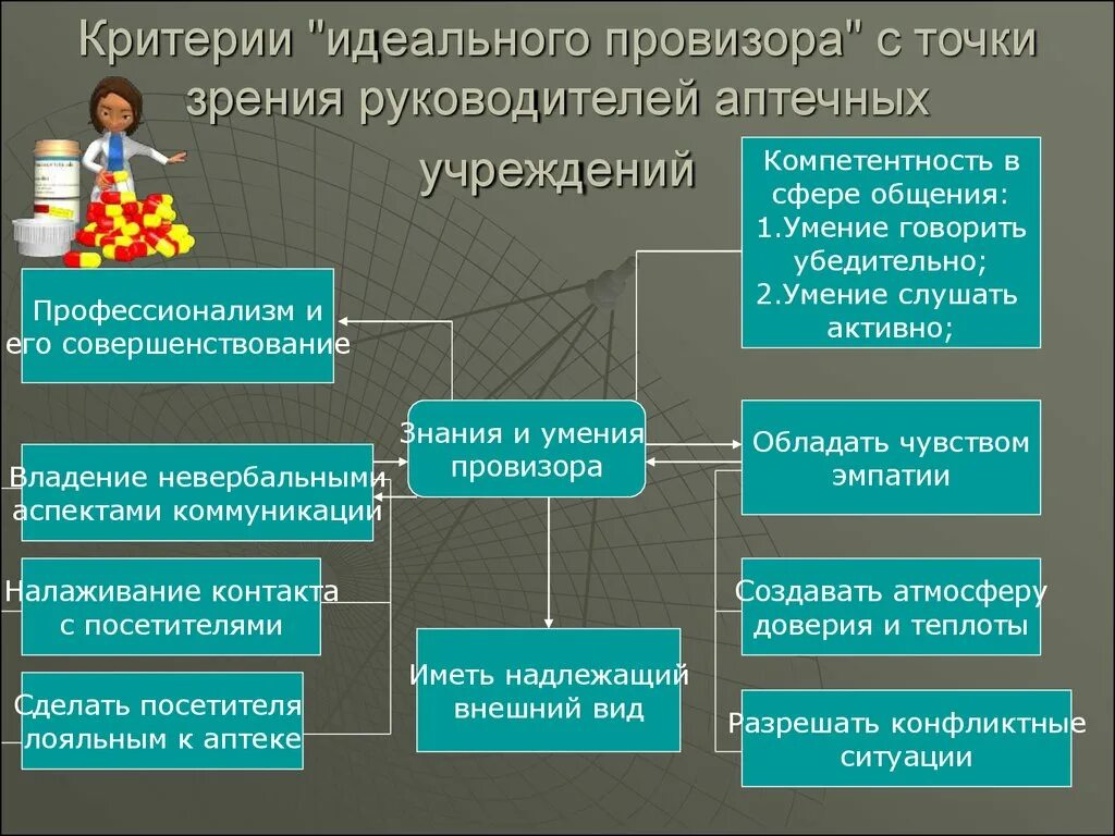 Презентация деятельность учреждений. Критерии оценки качества работы фармацевтов. Критерии оценки деятельности фармацевтического работника. Алгоритм взаимодействия провизора с руководителем аптеки. Личностные качества фармацевта.