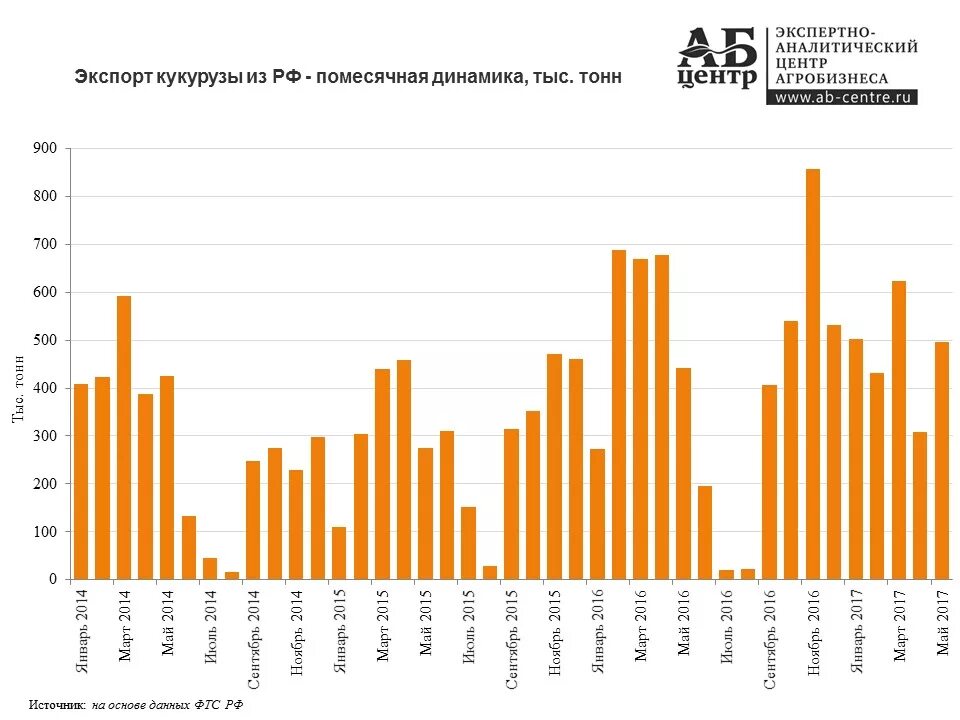 Кукуруза на экспорт из России. Динамика экспорта кукурузы. Экспортеры кукурузы. Крупнейший производитель кукурузы. Крупнейшие производители кукурузы