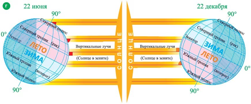 Южный тропик география 5 класс. Положение солнца в Зените. Угол паденя Солнечный лучей. Расположение солнца на экваторе. Положение солнца 22 декабря.