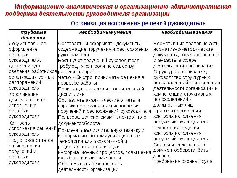 Организационное обеспечение аналитической работы. Организация работы структурного подразделения. Виды информационно аналитический деятельности. Планирование деятельности структурных подразделений. Направления деятельности структурных подразделений