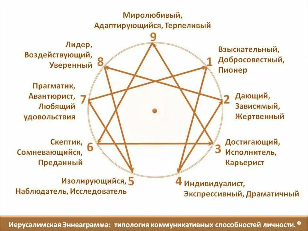 Психотип по дате рождения