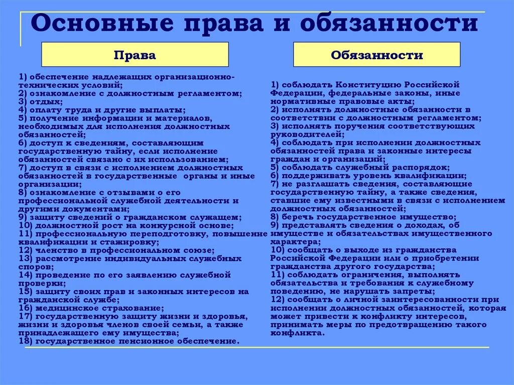 Таблица прав и обязанностей.