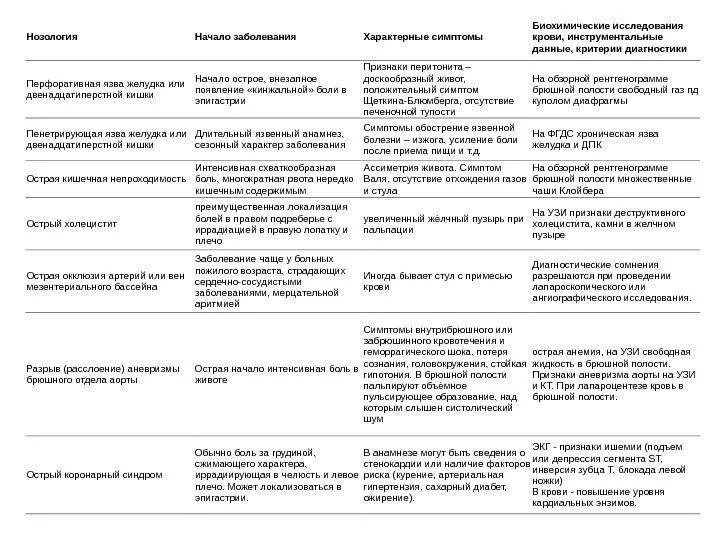 Аппендицит симптомы у детей 5 лет