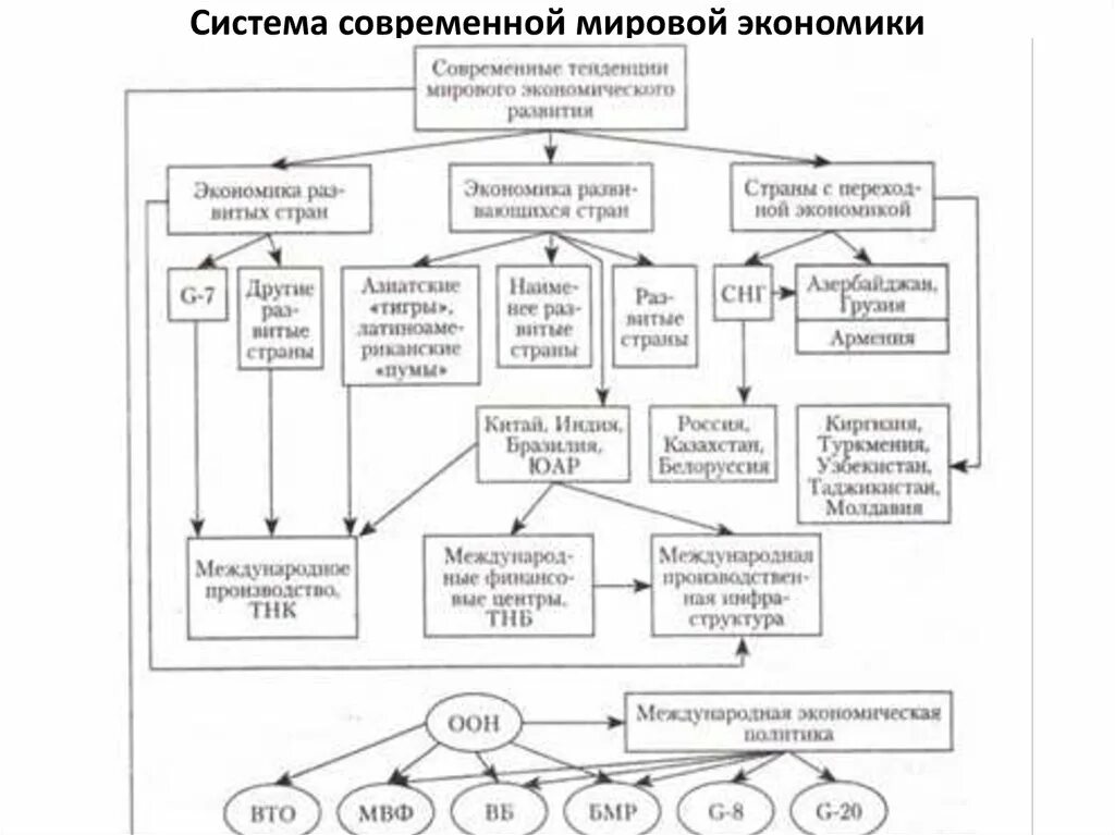 Структура мировой экономики схема. Мировая экономика схема. Мировая экономика в схемах и таблицах. Логическая схема мировой экономики. Структура международных экономических