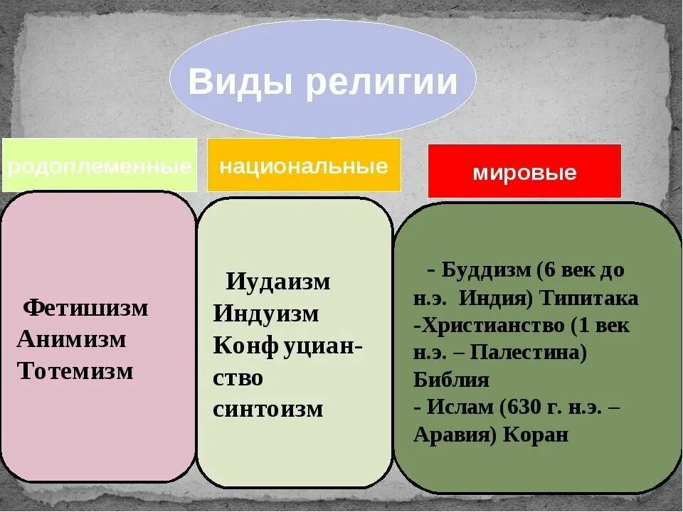 Определить основное в мировых религиях. Виды религии Обществознание. Виды религиозных верований. Формы и виды религии. Основные типы религий.