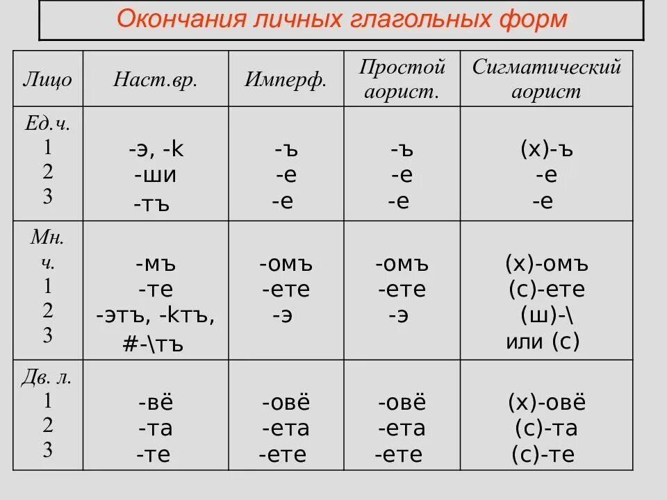 Изъявительное множественное число 2 лицо