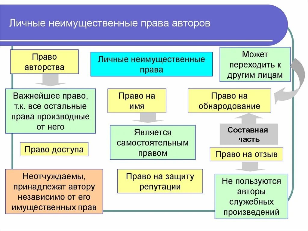 Личные неимущественные п. Личные неимущестыенные Арава. Личные нетмущественные право.