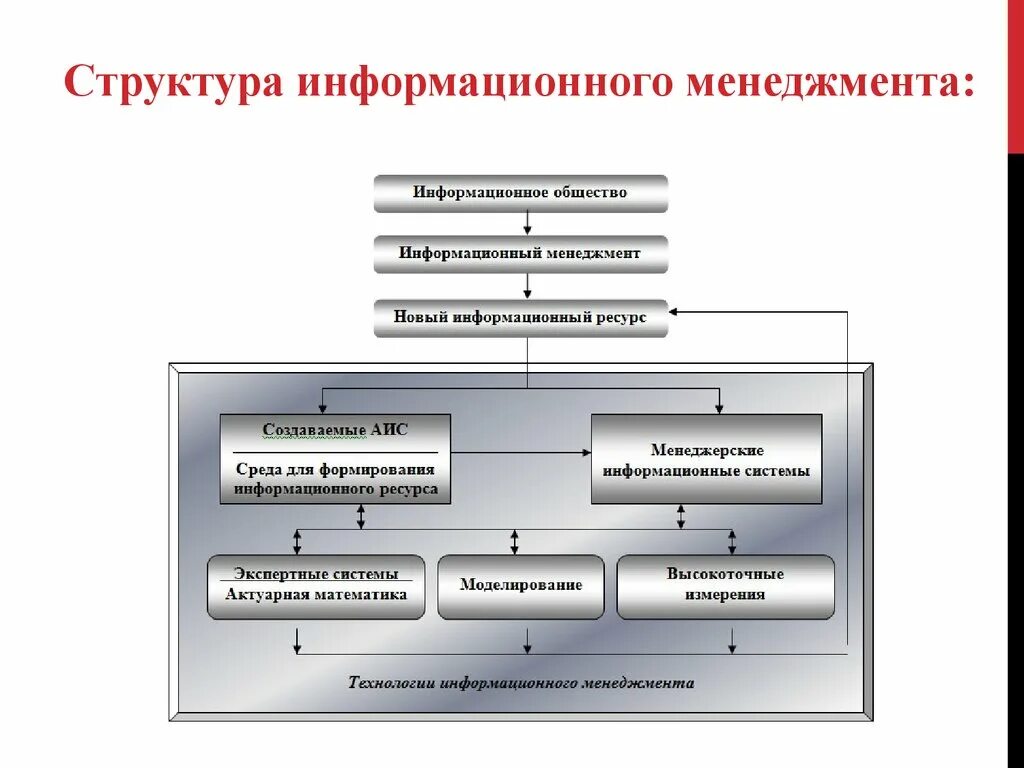 Эффективность управления информационной системой. Структура отдела информационного менеджмента. Структура отдела информационного менеджмента в организации. Структура службы информационного менеджмента. Структура информационной системы.