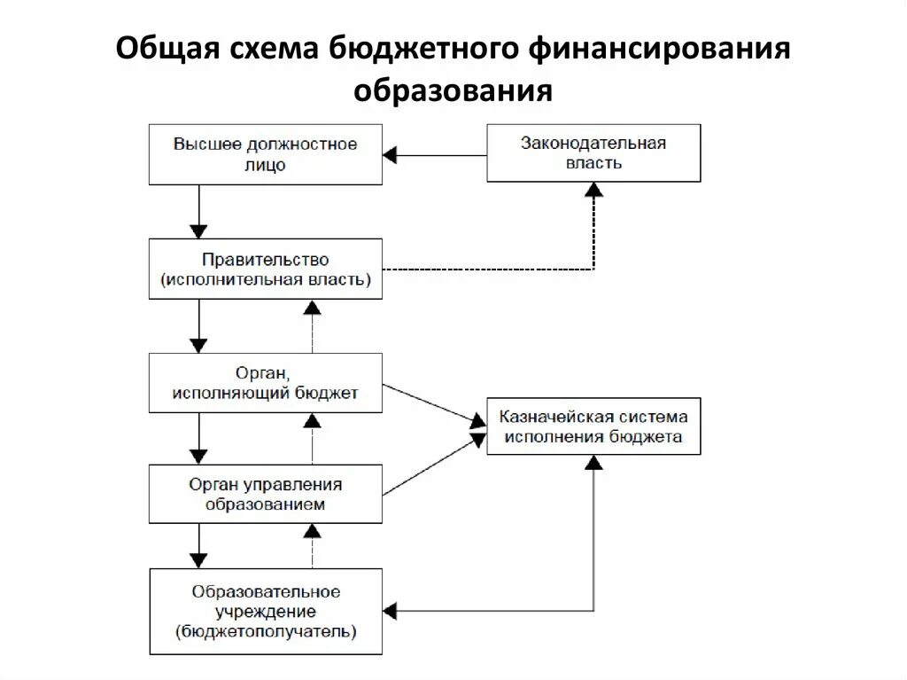 Общая схема бюджетного финансирования образования. Схема финансирования образовательных учреждений. Схема финансирования бюджетных учреждений. Схему бюджетного финансирования образования в РФ:. Финансирование учреждения образования