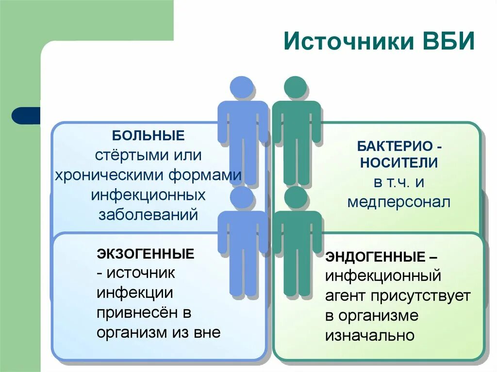 Основные источники и пути передачи. Источники инфекции ВБИ. Возбудители ВБИ схема. ВБИ источники заражения. Внутрибольничная инфекция (ВБИ).