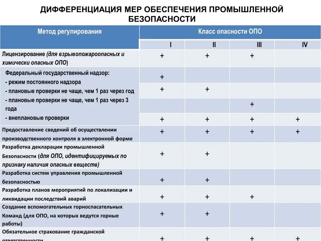 Опасные производственные объекты III класса опасности. Классы опасности опасных производственных объектов таблица. Требования к опо 3 класса опасности. Классификация опасных производственных объектов таблица.