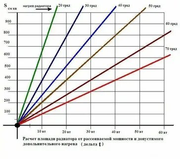 Мощности теплоотвода