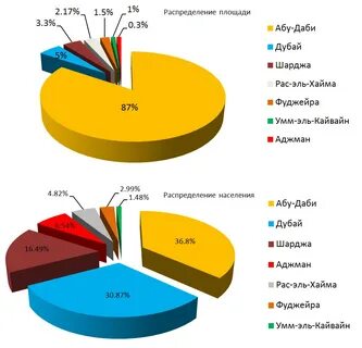 Арабские страны численность