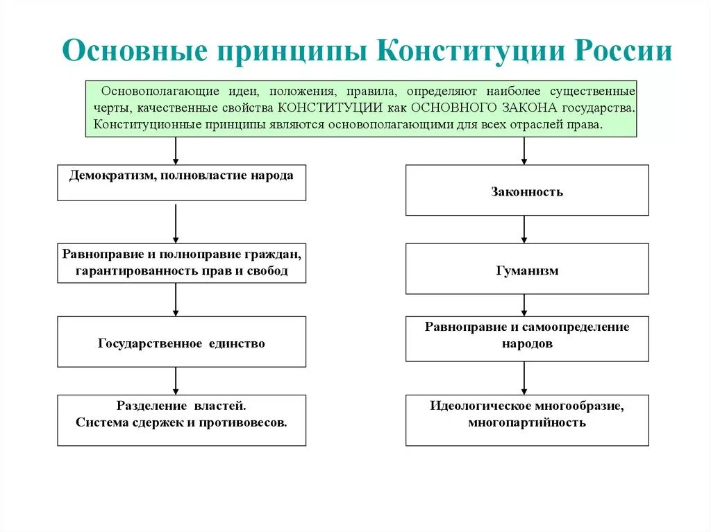 Конституция рф 1993 принципы. Основные принципы Конституции Российской Федерации. Перечислите основные принципы Конституции РФ. Принципы заложенные в Конституции РФ.