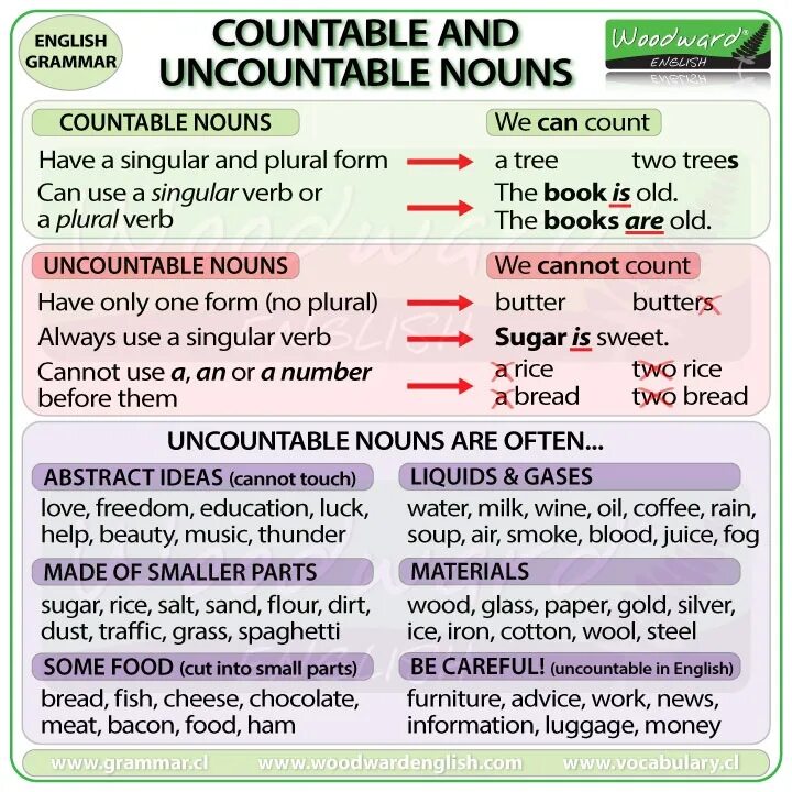 Грамматика countable uncountable Nouns. Countable and uncountable правило. Грамматика countable uncountable. Countable and uncountable Nouns правило. Предложения с существительными английский