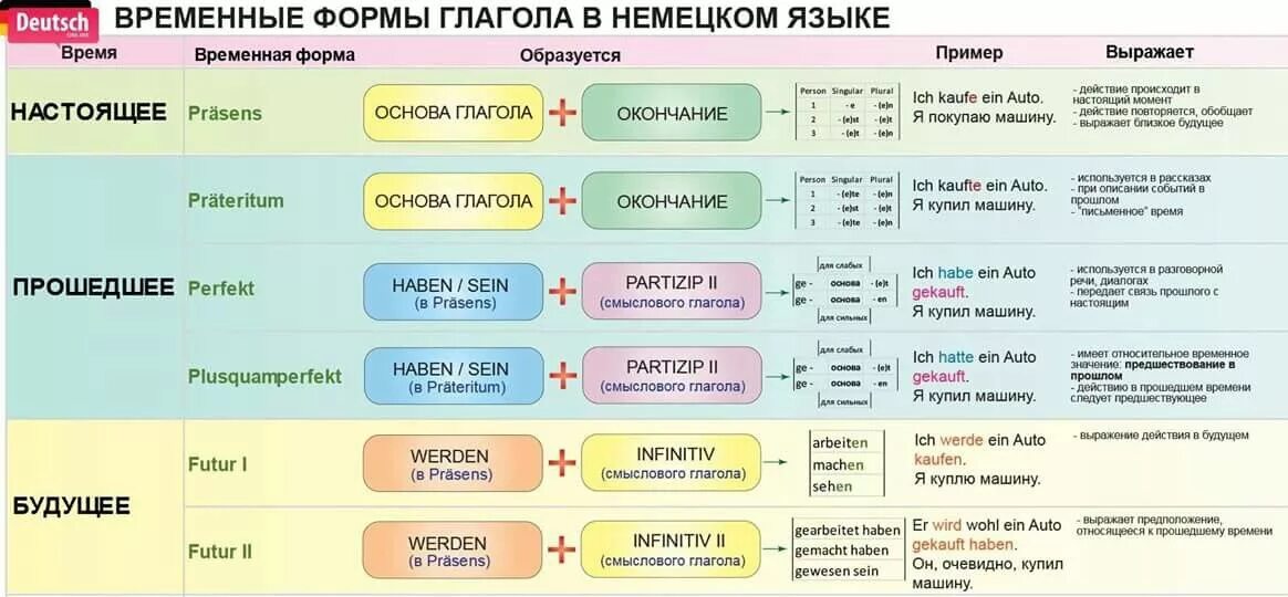 Времена глаголов в немецком языке таблица. Образование времен в немецком языке таблица. Времена в немецком языке полная таблица с примерами. Времена в немецком языке таблица с переводом. Немецкий язык разработки по немецкому языку