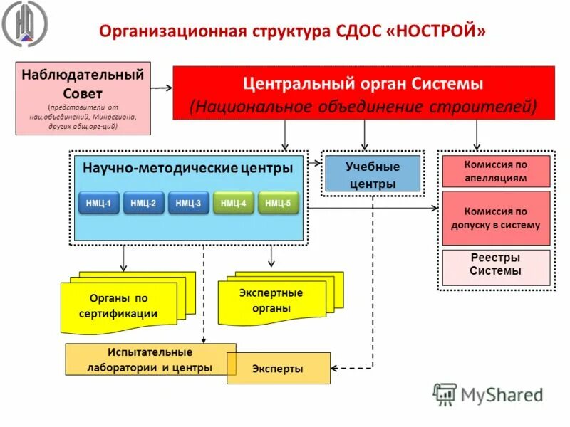 Общ орг. Общ орг