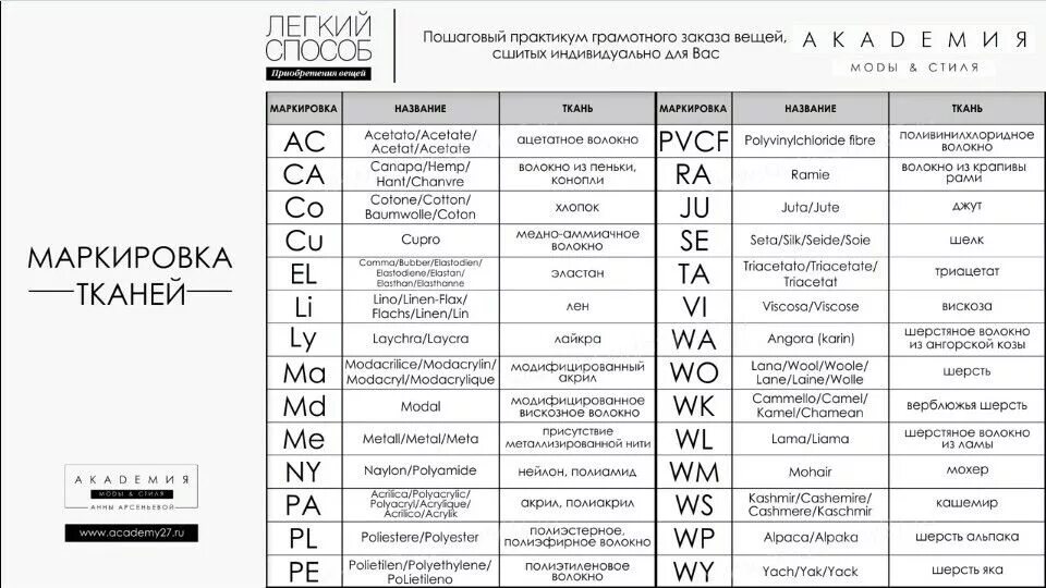 Pan перевод на русский. Обозначение состава ткани. Обозначения на ткани. Сокращенные названия тканей. Маркировка состава тканей.