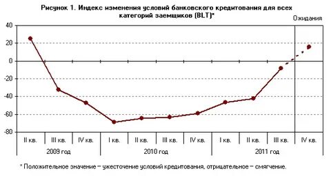 Кредиты изменения