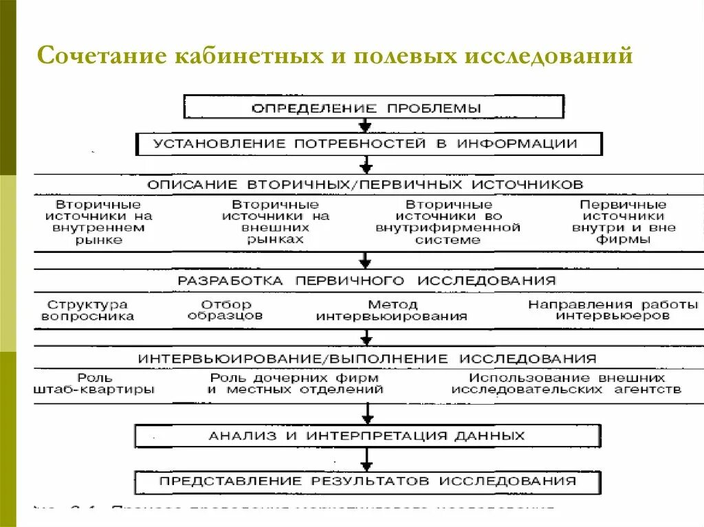 1 полевое исследование. Полевой метод маркетингового исследования. Кабинетные и полевые исследования в маркетинге. Кабинетный этап исследования. Методы полевых маркетинговых исследований.