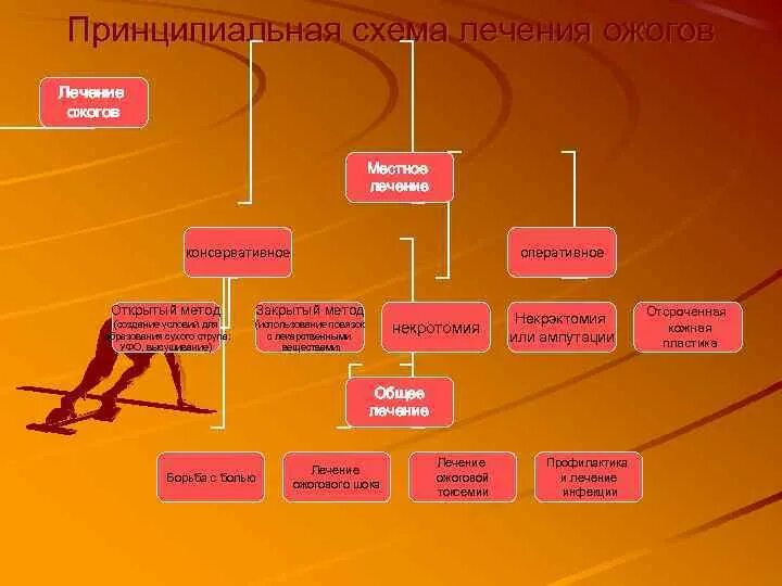 Особенности лечения ожогов. Схема лечения ожогов. принципиальная схема лечения ожогов. консервативное лечение ожогов. консервативное лечение ожогов закрытый способ.