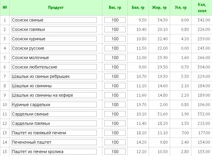 Индейка сколько калорий в 100. Сколько калорий в Свином шашлыке на 100 грамм. Шашлык свинина калорийность на 100 грамм. Сколько калорий в шашлыке из свинины 200 грамм. Свинина шашлык 300 грамм калорийность.