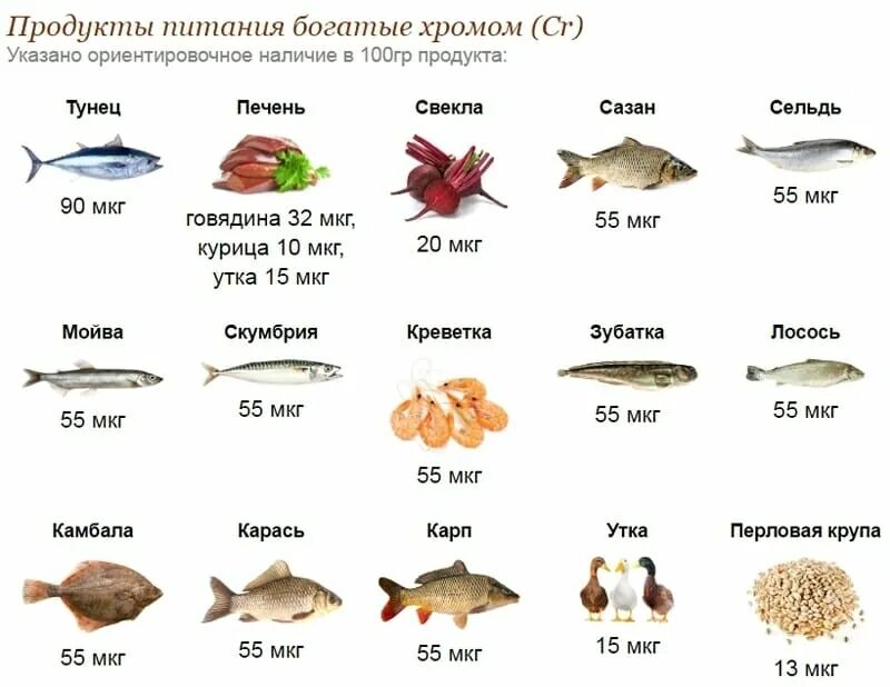 Продукты с высоким содержанием хрома. Хром в каких продуктах. Хром содержание в продуктах таблица. Хром в каких продуктах питания содержится таблица. Питание элемент воды