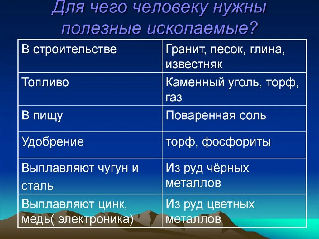 Полезные ископаемые 3 класс. Полезные ископаемые 4 класс. Разнообразие полезных ископаемых. Полезные ископаемые презентация. Руды каменный уголь нефть это