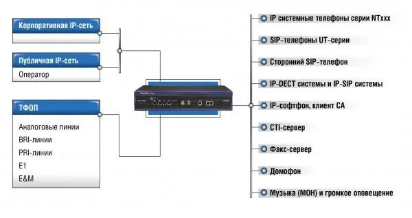 Порт атс. IP-АТС Panasonic KX-ns1000ru. АТС Panasonic KX-ns1000ru. Ns1000 внешние линии. АТС на 1000 абонентов.