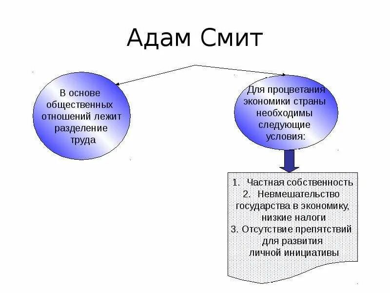 Концепции смита. Теория разделения труда адама смита.