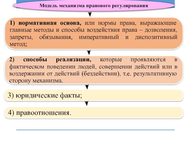 Механизм правового регулирования методы. Структура механизма правового регулирования. Методы правового регулирования предписание. Способы регулирования права