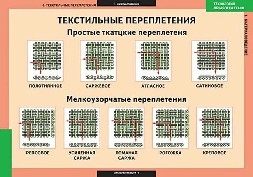 Тип переплетения. Переплетение тканей таблица. виды переплетений. ткацкие переплетения. ткацкие переплетения тканей.