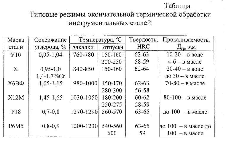 Таблица закалки сталей по маркам времени Картинки КАК ЗАКАЛИТЬ СТАЛЬ